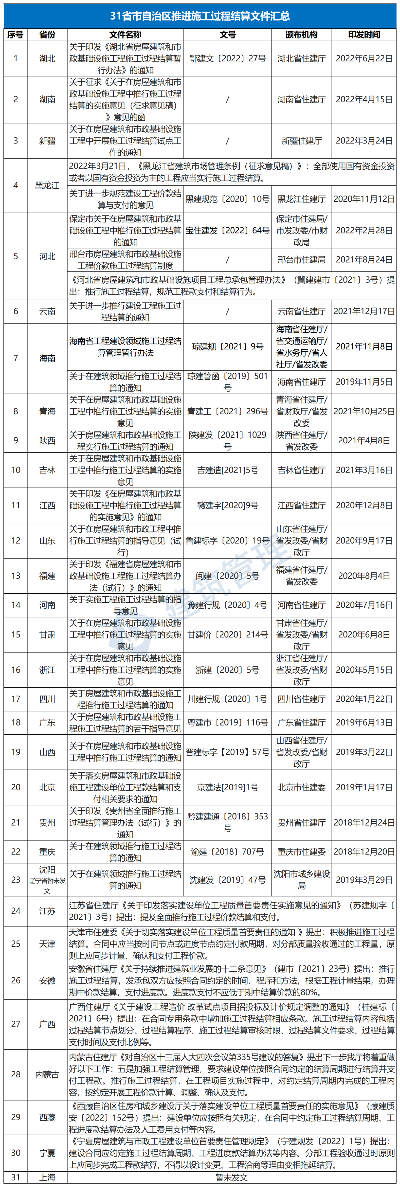 大改！进度款支付比例不得低于80%！工程质量保证金预留比例由3%降为1.5%