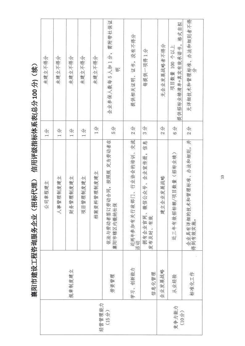 襄建咨字〔2022〕16号关于印发《襄阳市建设工程咨询服务企业信用评级管理办法》的通知_12.png