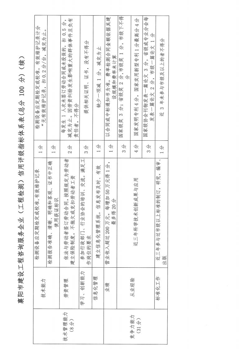 襄建咨字〔2022〕16号关于印发《襄阳市建设工程咨询服务企业信用评级管理办法》的通知_21.png