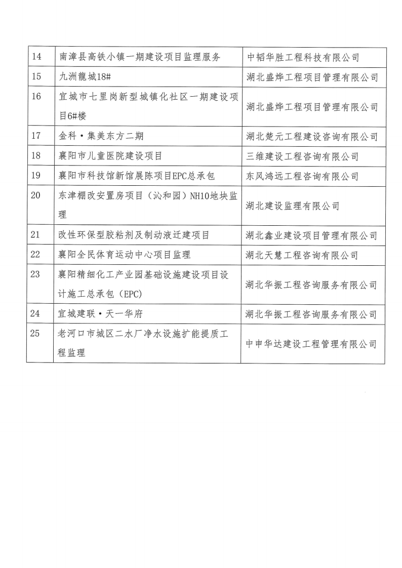襄建咨字〔2022〕4号关于表彰2021年度襄阳市建设工程咨询服务行业协会先进单位、优秀总监理工程师、优秀造价工程师、优秀检测工程师、监理项目部的通报10.png